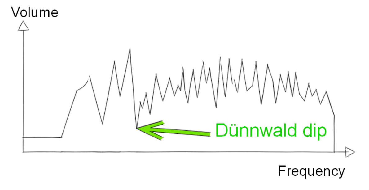 Lingsma electric upright bass - Dünnwald-dip part of the graph